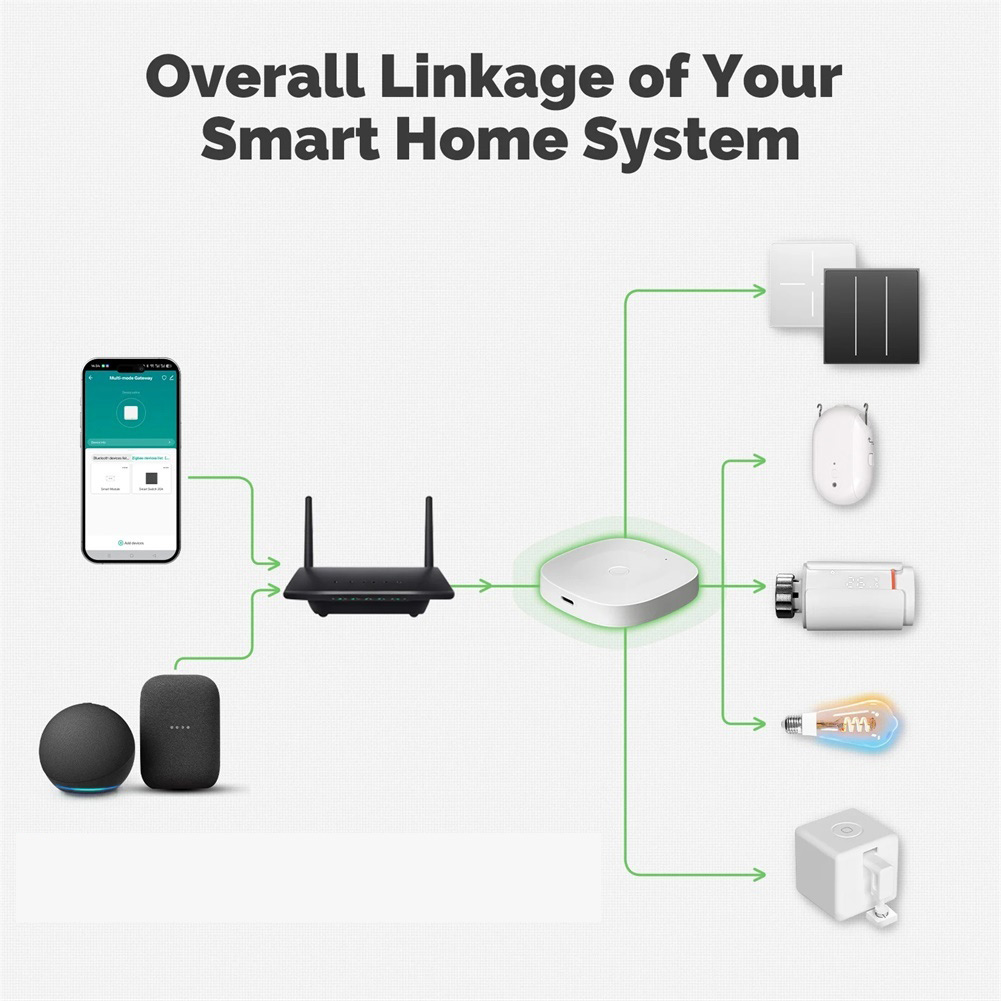 2026 Multimode Smart= Gateway= - Zigbee Gateway 리뷰 및 가격