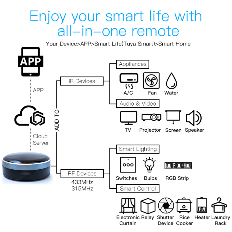 Tuya IR RF 433/315 Universal W - Smart Home Apple 리뷰 및 가격