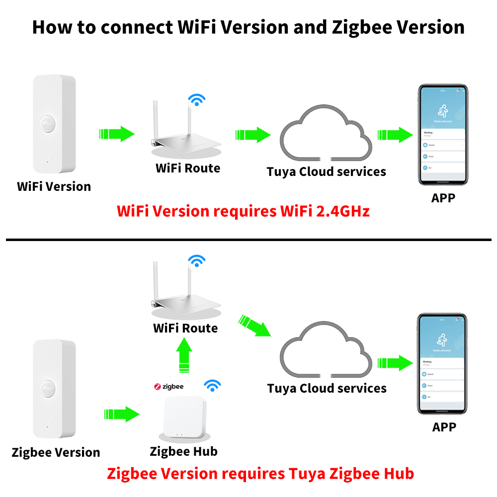 Tuya WiFi Zigbee PIR Motion Se - Zigbee Motion Sensor 리뷰 및 가격